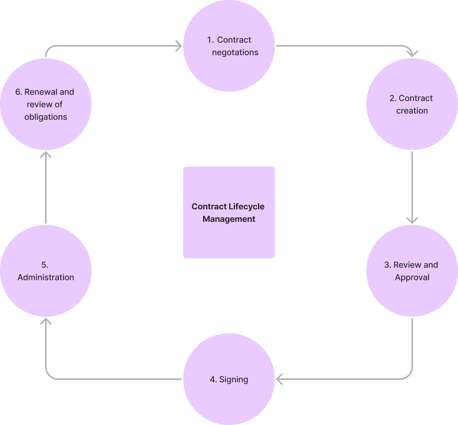 Contract lifecycle Management